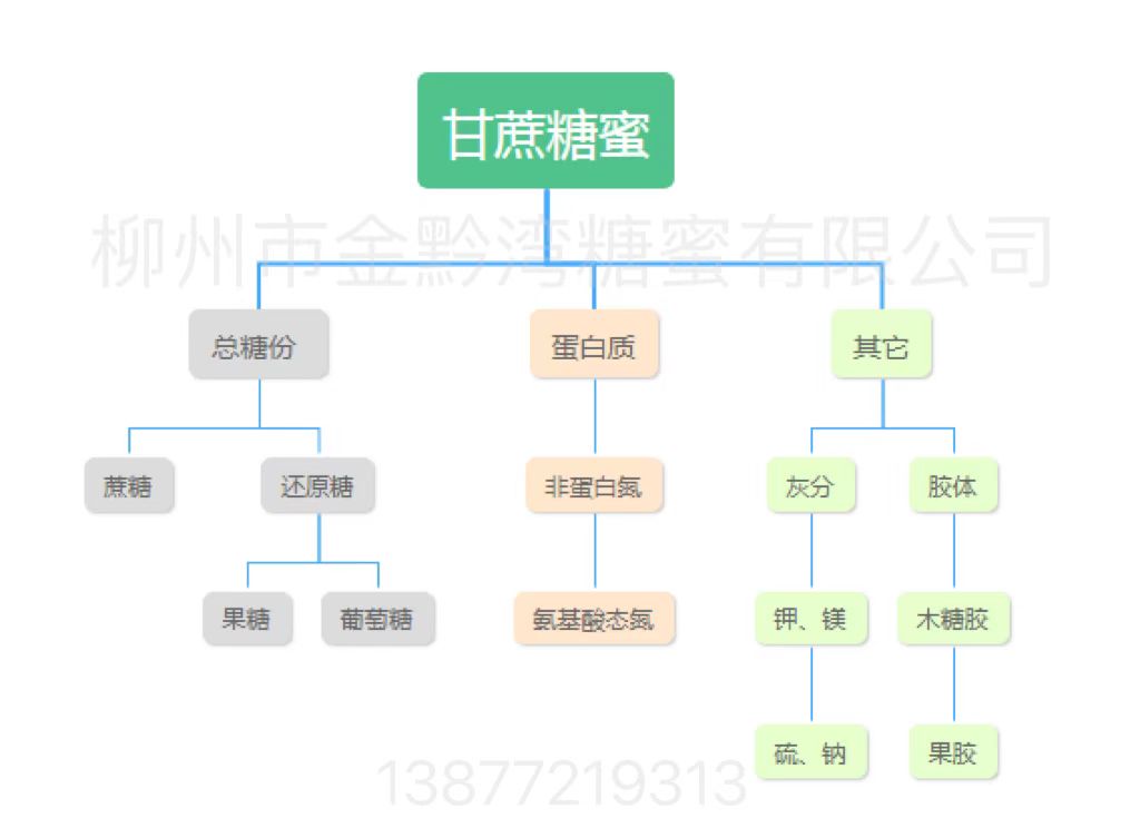 甘蔗糖蜜成分分析.jpg